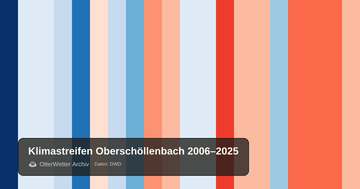 Klimastreifen Oberschöllenbach: Jahresmitteltemperaturen von blau (kühler) bis rot (wärmer)