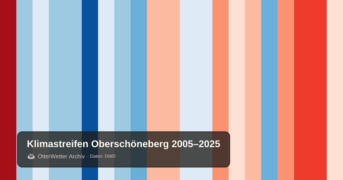 Klimastreifen Oberschöneberg: Jahresmitteltemperaturen von blau (kühler) bis rot (wärmer)