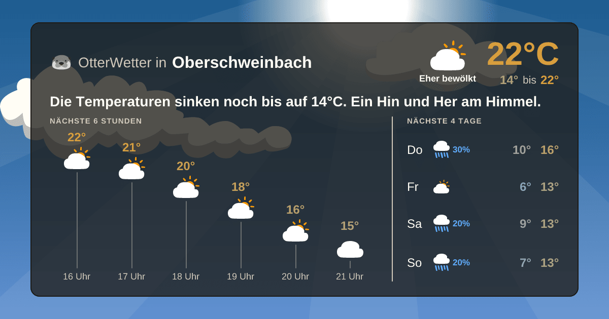 Wetter-Widget-Vorschau mit Vorhersagedaten für Oberschweinbach