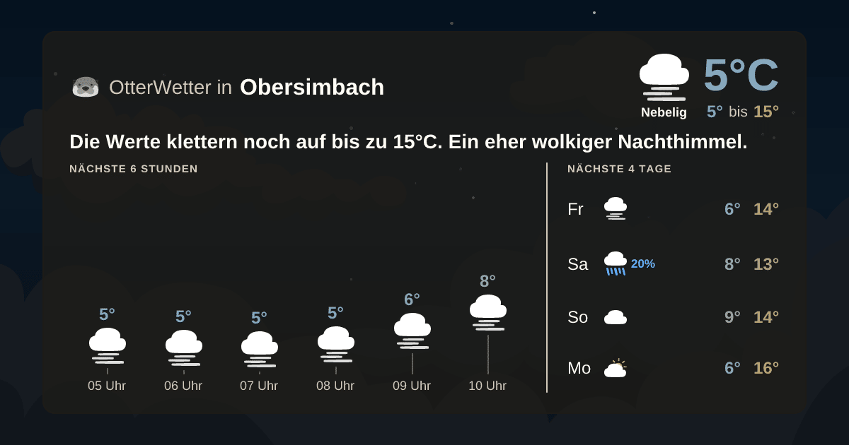Wetter-Widget-Vorschau mit Vorhersagedaten für Obersimbach