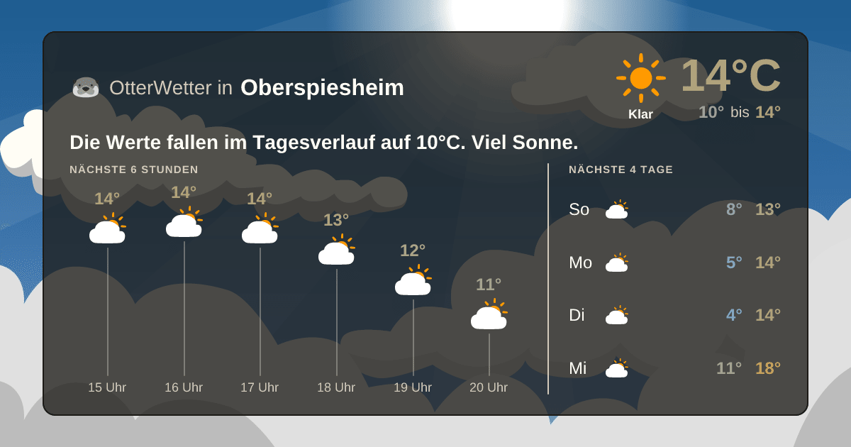 OtterWetter-Widget Oberspiesheim