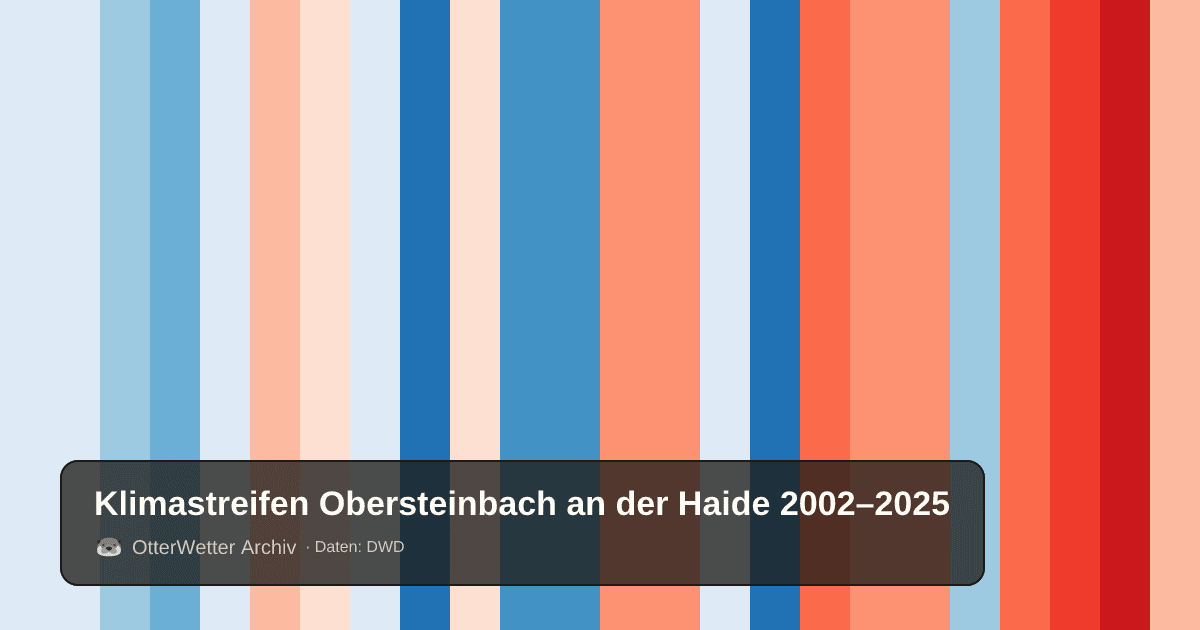 Klimastreifen Obersteinbach an der Haide: Jahresmitteltemperaturen von blau (kühler) bis rot (wärmer)