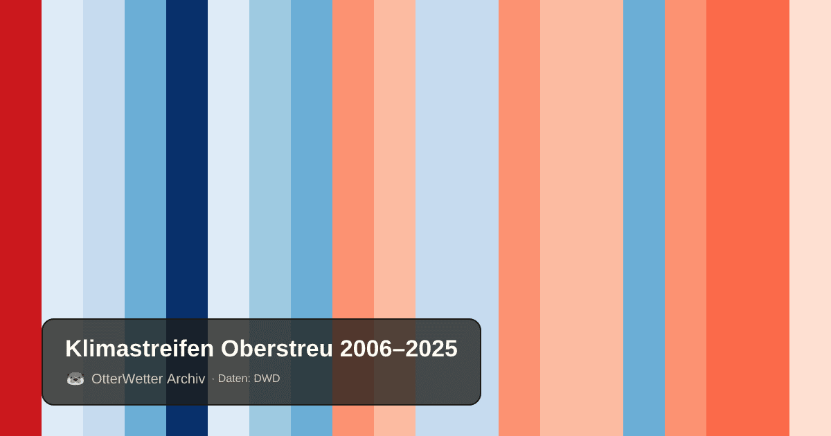 Klimastreifen Oberstreu: Jahresmitteltemperaturen von blau (kühler) bis rot (wärmer)