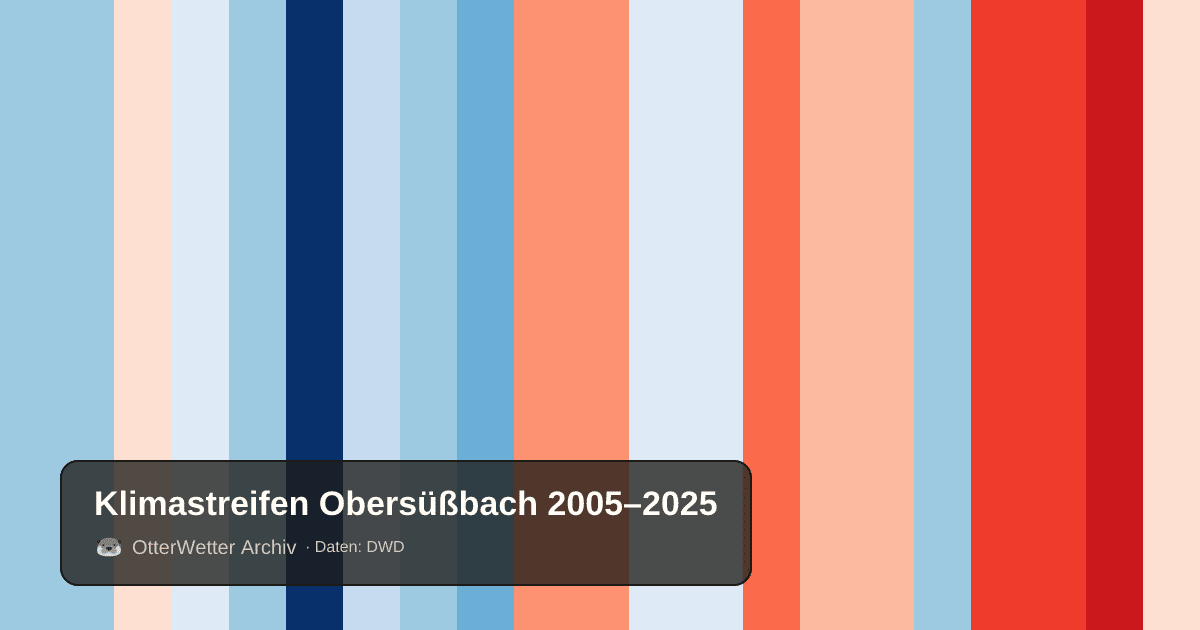 Klimastreifen Obersüßbach: Jahresmitteltemperaturen von blau (kühler) bis rot (wärmer)