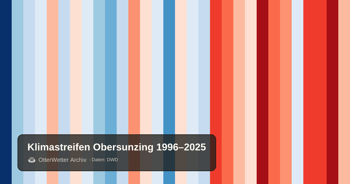Klimastreifen Obersunzing: Jahresmitteltemperaturen von blau (kühler) bis rot (wärmer)
