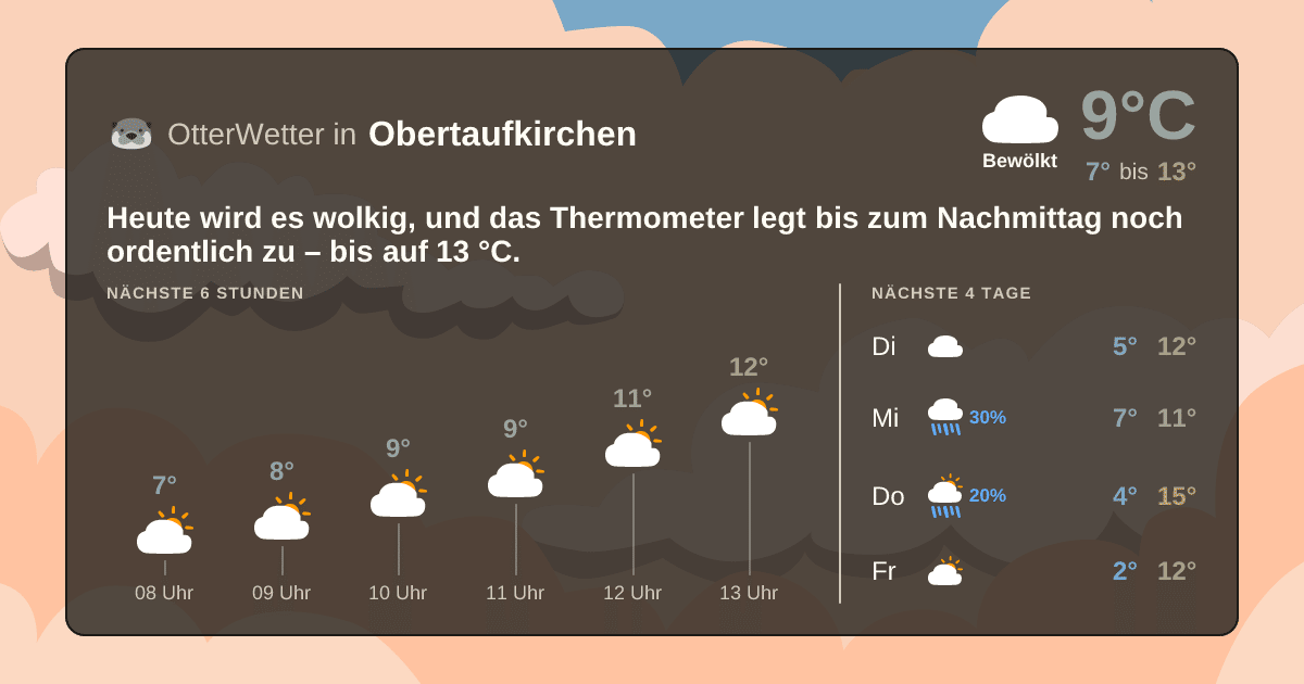 OtterWetter-Widget Obertaufkirchen