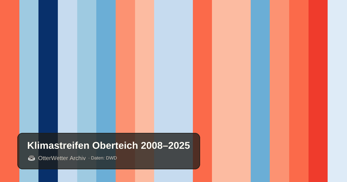 Klimastreifen Oberteich: Jahresmitteltemperaturen von blau (kühler) bis rot (wärmer)