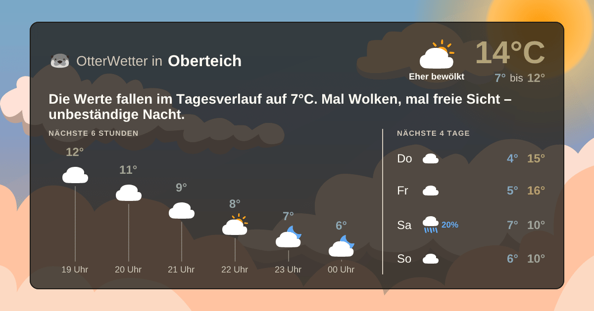 Widget-Vorschau für Oberteich Wetter-Widget-Vorschau mit Vorhersagedaten für Oberteich