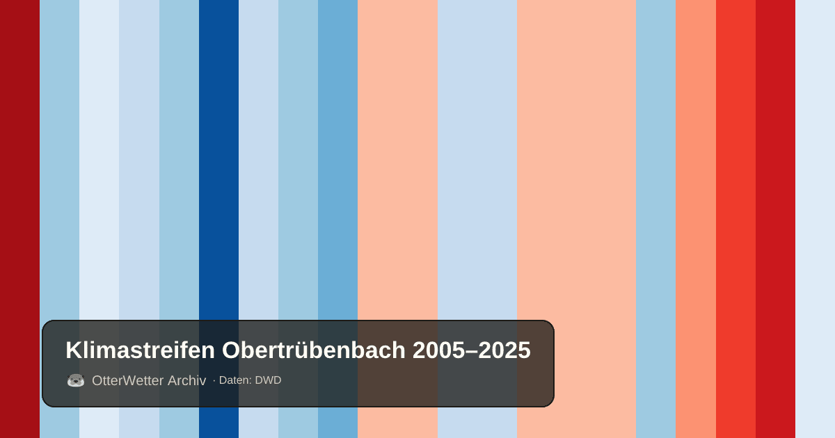 Klimastreifen Obertrübenbach: Jahresmitteltemperaturen von blau (kühler) bis rot (wärmer)