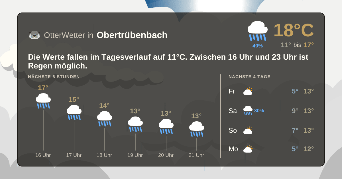 Wetter-Widget-Vorschau mit Vorhersagedaten für Obertrübenbach
