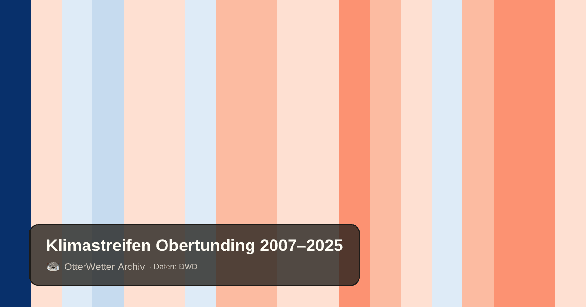 Klimastreifen Obertunding: Jahresmitteltemperaturen von blau (kühler) bis rot (wärmer)