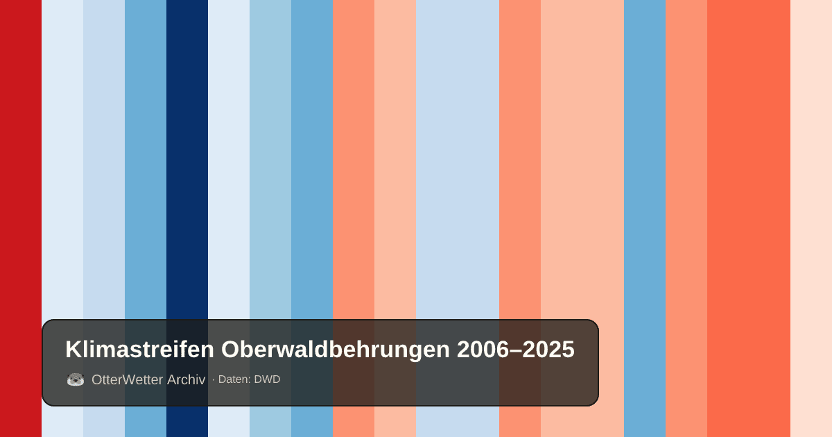 Klimastreifen Oberwaldbehrungen: Jahresmitteltemperaturen von blau (kühler) bis rot (wärmer)