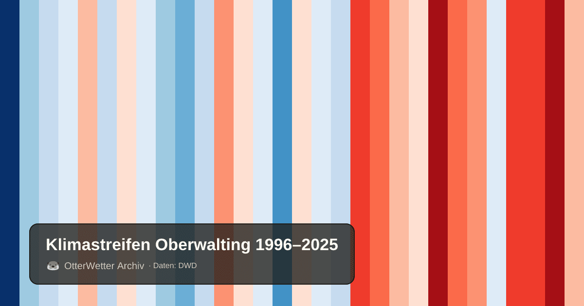 Klimastreifen Oberwalting: Jahresmitteltemperaturen von blau (kühler) bis rot (wärmer)