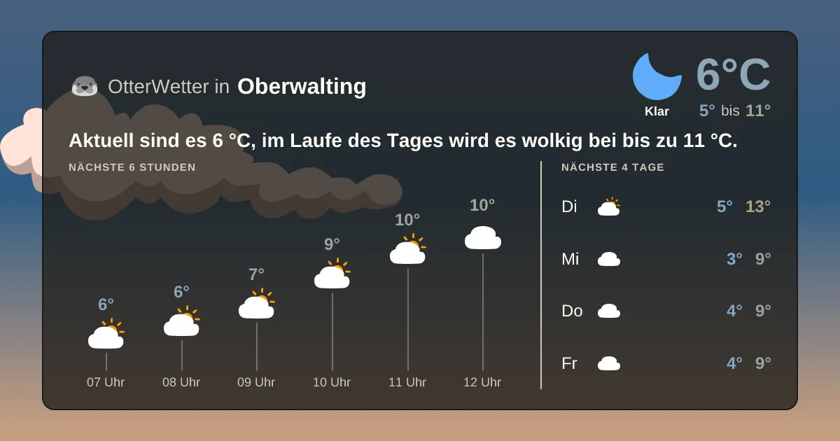 Wetter-Widget-Vorschau mit Vorhersagedaten für Oberwalting