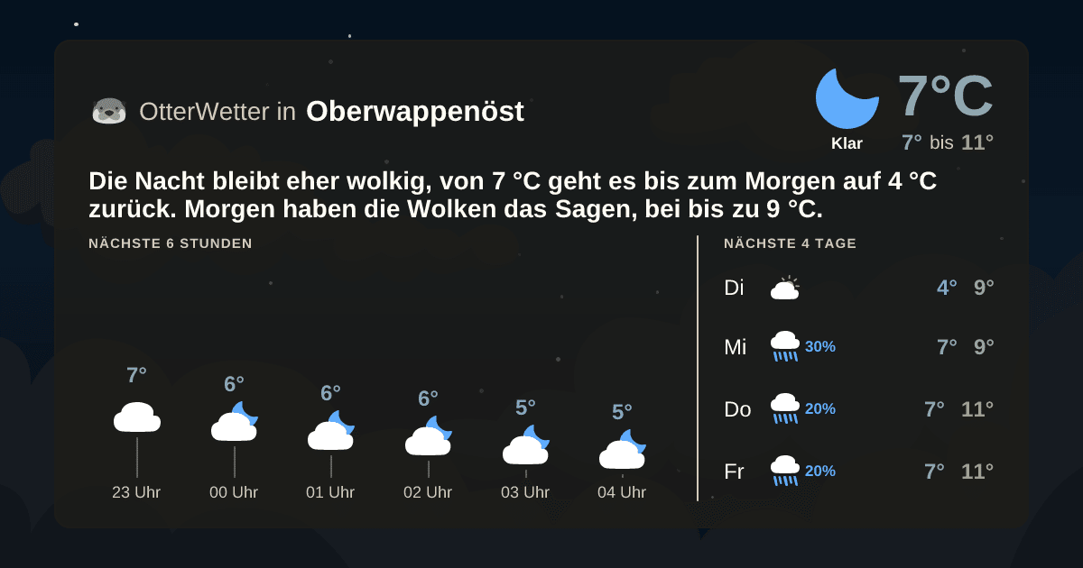 Widget-Vorschau für Oberwappenöst Wetter-Widget-Vorschau mit Vorhersagedaten für Oberwappenöst
