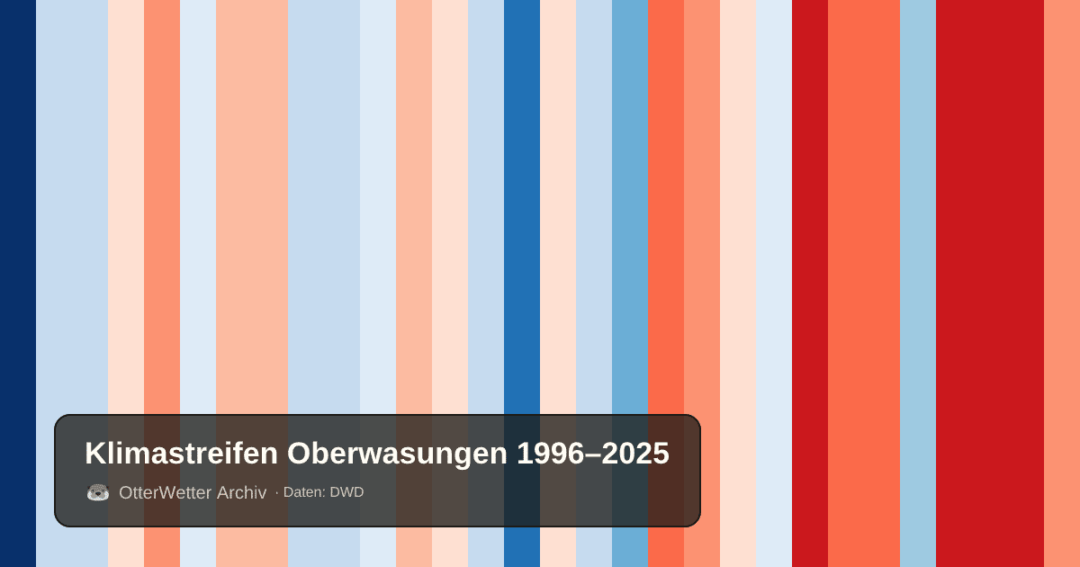 Klimastreifen Oberwasungen: Jahresmitteltemperaturen von blau (kühler) bis rot (wärmer)