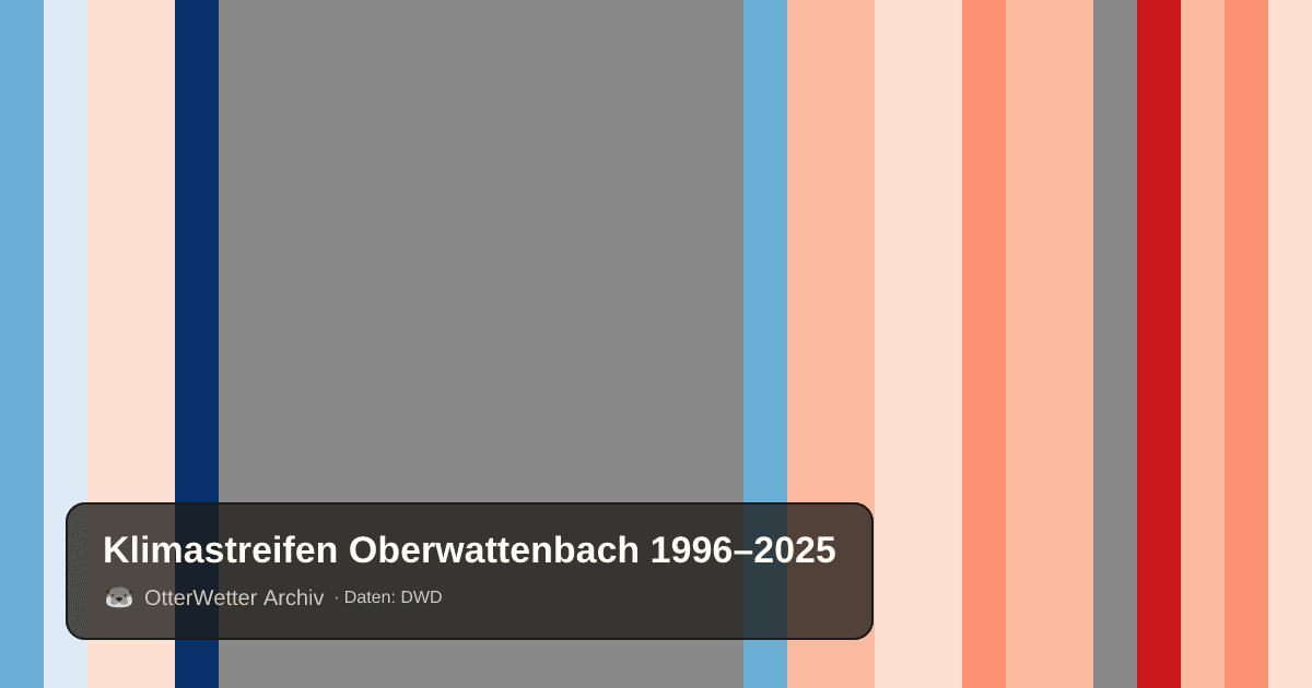 Klimastreifen Oberwattenbach: Jahresmitteltemperaturen von blau (kühler) bis rot (wärmer)