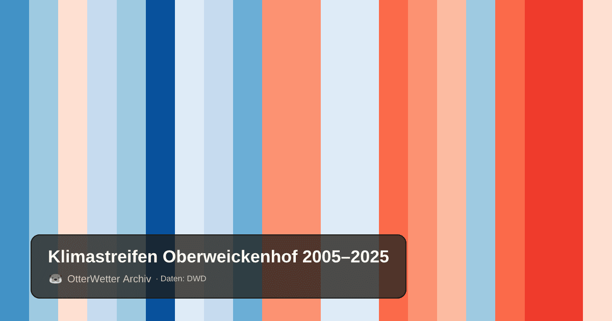 Klimastreifen Oberweickenhof: Jahresmitteltemperaturen von blau (kühler) bis rot (wärmer)