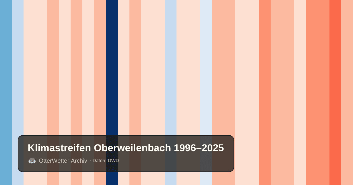 Klimastreifen Oberweilenbach: Jahresmitteltemperaturen von blau (kühler) bis rot (wärmer)