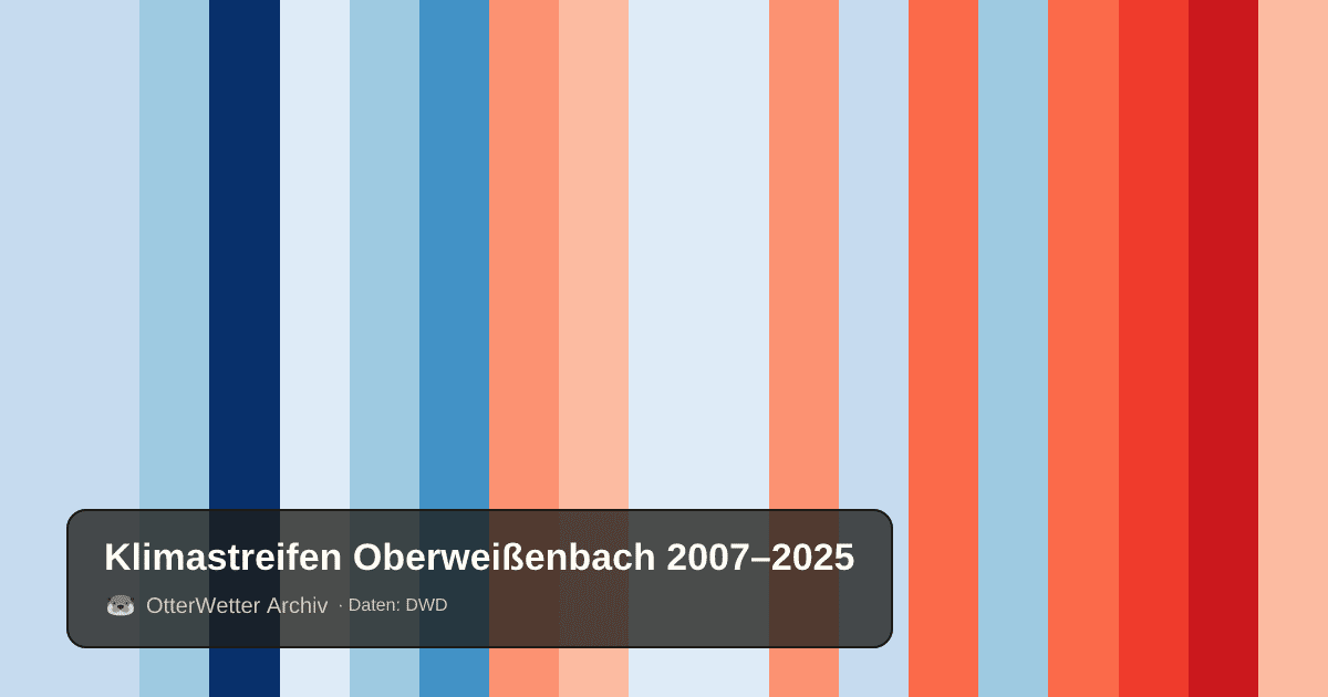 Klimastreifen Oberweißenbach: Jahresmitteltemperaturen von blau (kühler) bis rot (wärmer)