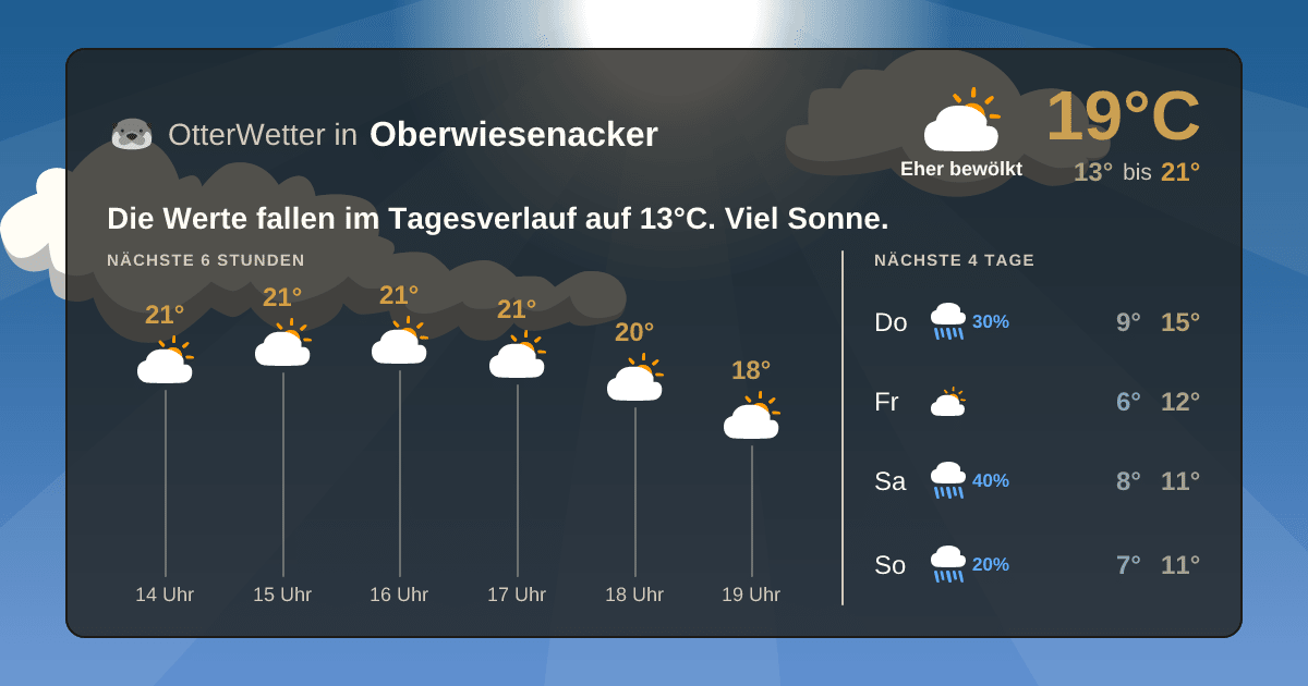 OtterWetter-Widget Oberwiesenacker