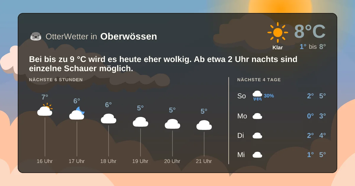 Wetter-Widget-Vorschau mit Vorhersagedaten für Oberwössen