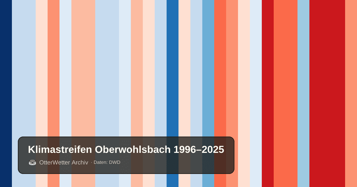 Klimastreifen Oberwohlsbach: Jahresmitteltemperaturen von blau (kühler) bis rot (wärmer)