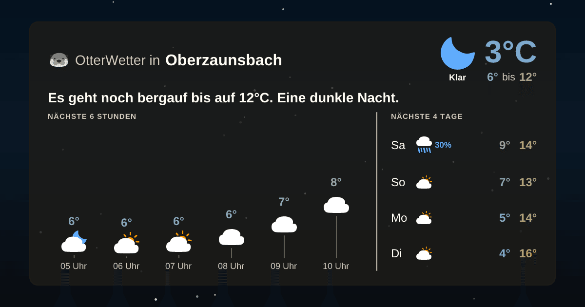 Wetter-Widget-Vorschau mit Vorhersagedaten für Oberzaunsbach