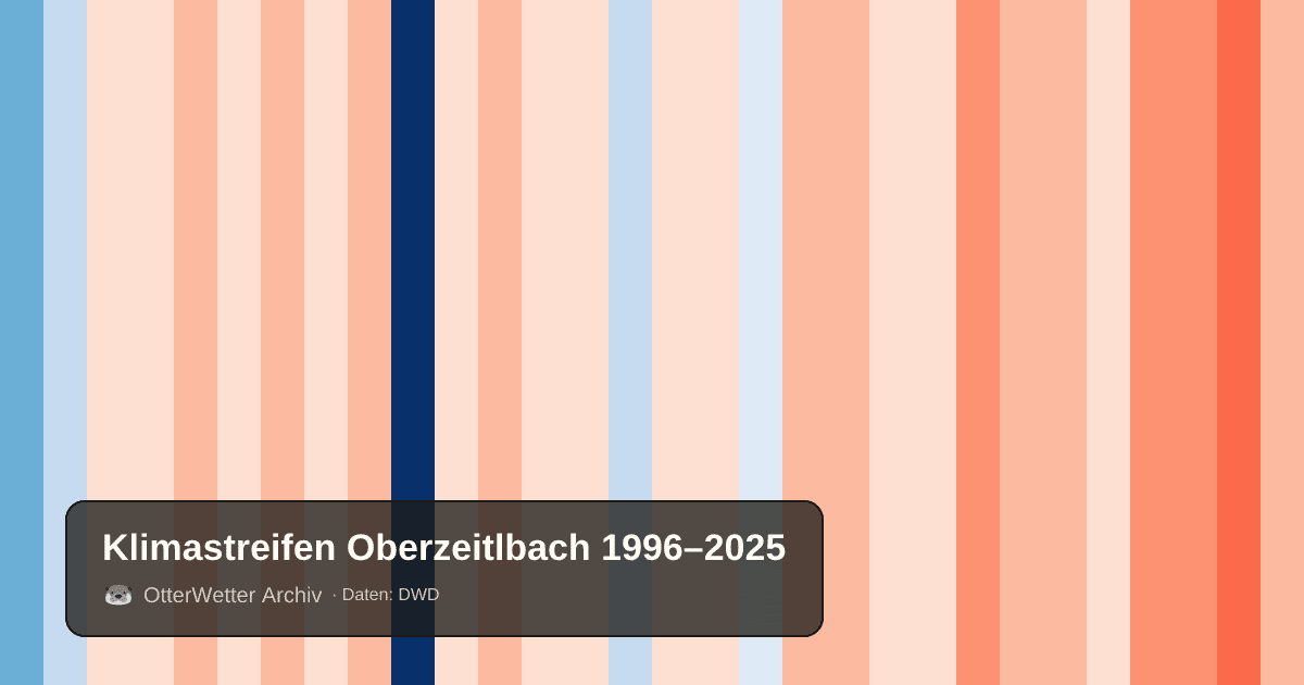 Klimastreifen Oberzeitlbach: Jahresmitteltemperaturen von blau (kühler) bis rot (wärmer)