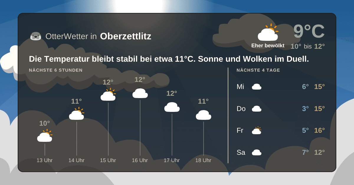 Widget-Vorschau für Oberzettlitz Wetter-Widget-Vorschau mit Vorhersagedaten für Oberzettlitz