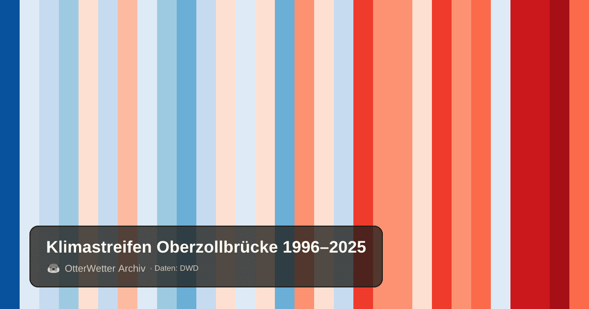 Klimastreifen Oberzollbrücke: Jahresmitteltemperaturen von blau (kühler) bis rot (wärmer)