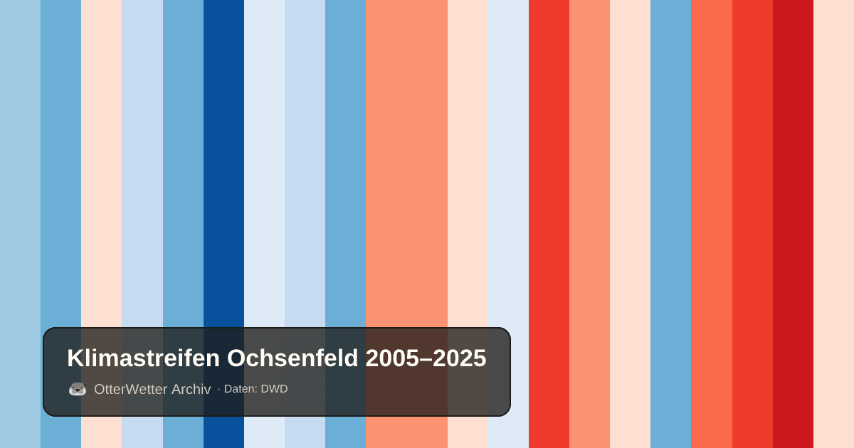 Klimastreifen Ochsenfeld: Jahresmitteltemperaturen von blau (kühler) bis rot (wärmer)