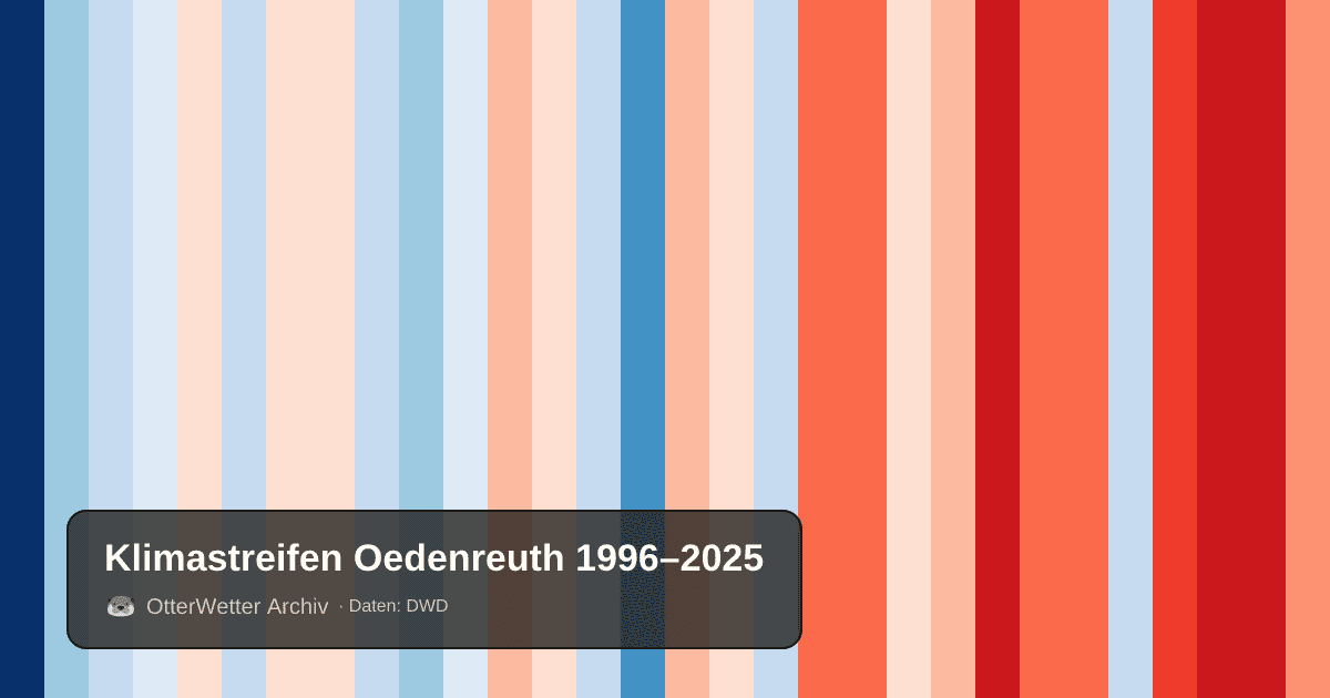 Klimastreifen Oedenreuth: Jahresmitteltemperaturen von blau (kühler) bis rot (wärmer)