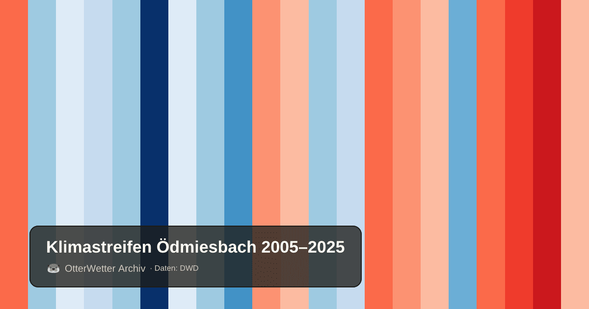 Klimastreifen Ödmiesbach: Jahresmitteltemperaturen von blau (kühler) bis rot (wärmer)