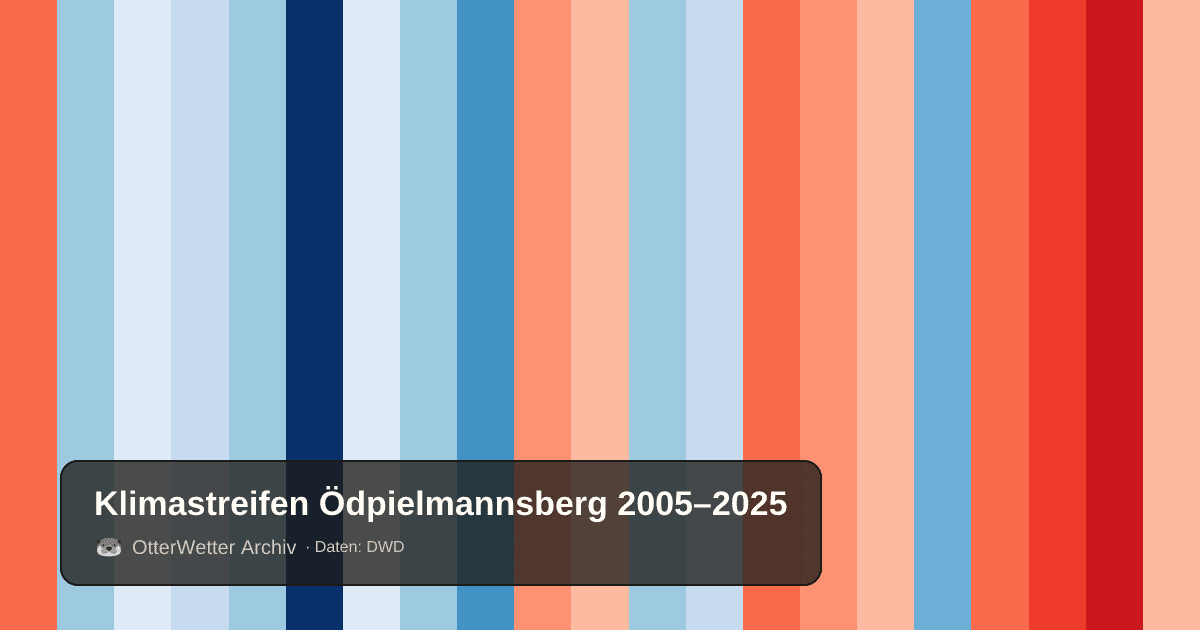 Klimastreifen Ödpielmannsberg: Jahresmitteltemperaturen von blau (kühler) bis rot (wärmer)