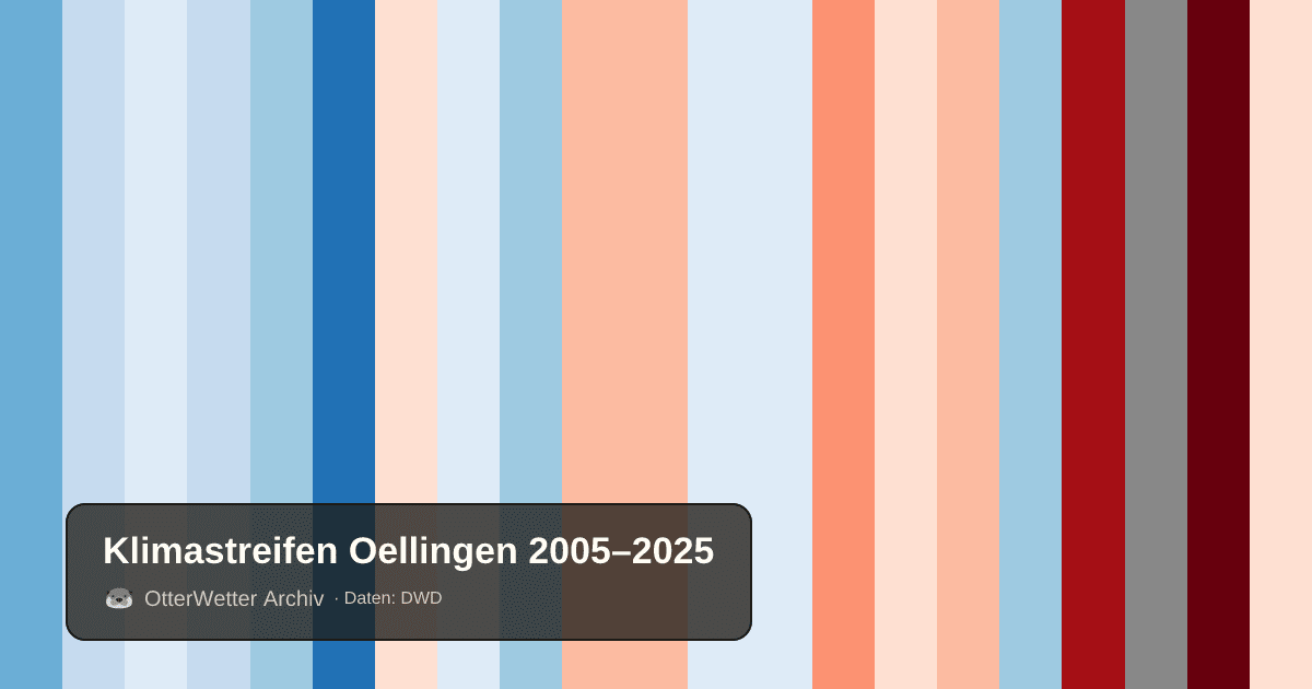 Klimastreifen Oellingen: Jahresmitteltemperaturen von blau (kühler) bis rot (wärmer)
