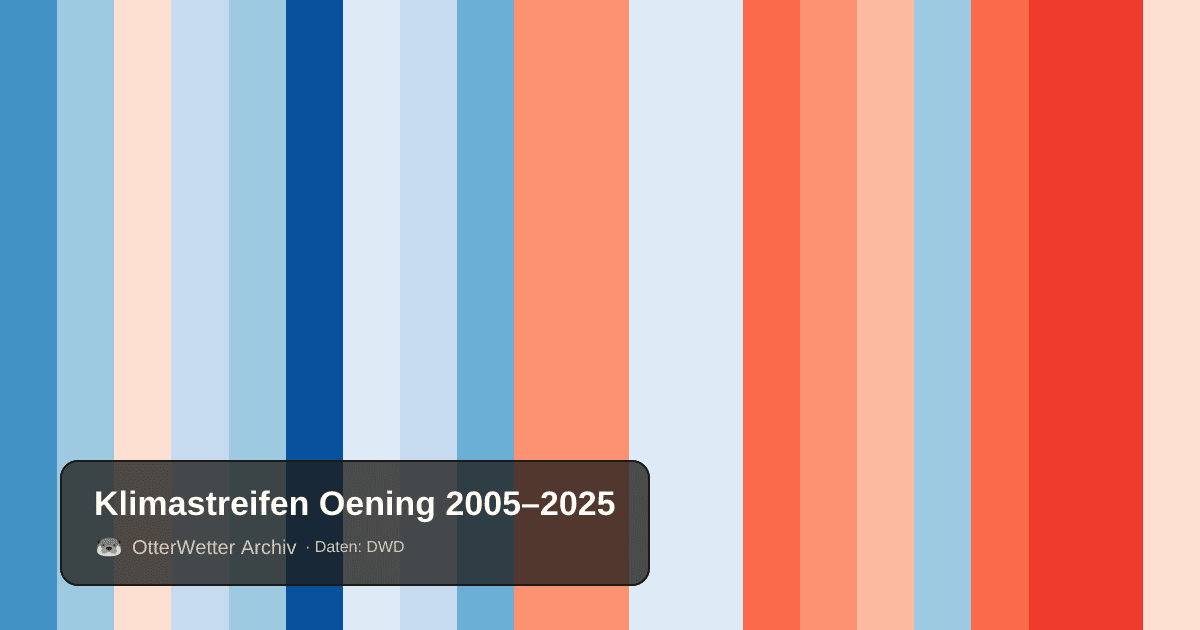 Klimastreifen Oening: Jahresmitteltemperaturen von blau (kühler) bis rot (wärmer)