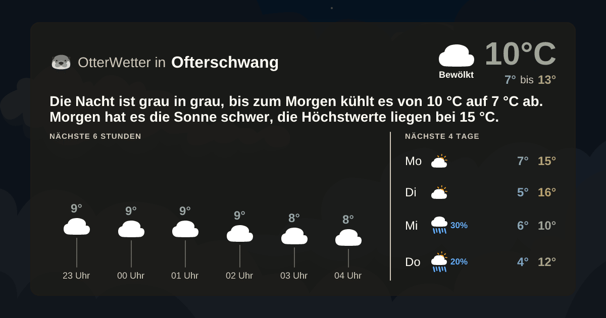Widget-Vorschau für Ofterschwang Wetter-Widget-Vorschau mit Vorhersagedaten für Ofterschwang