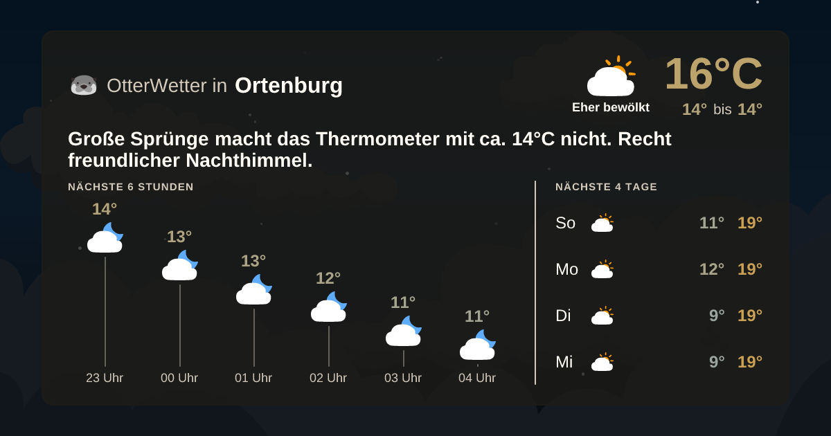 Widget-Vorschau für Ortenburg Wetter-Widget-Vorschau mit Vorhersagedaten für Ortenburg