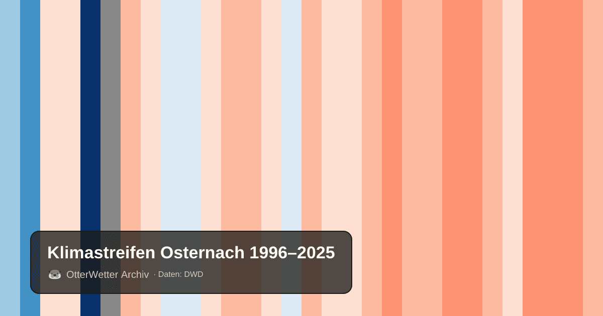 Klimastreifen Osternach: Jahresmitteltemperaturen von blau (kühler) bis rot (wärmer)