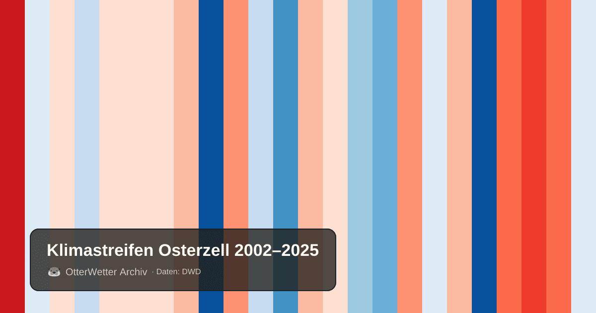 Klimastreifen Osterzell: Jahresmitteltemperaturen von blau (kühler) bis rot (wärmer)
