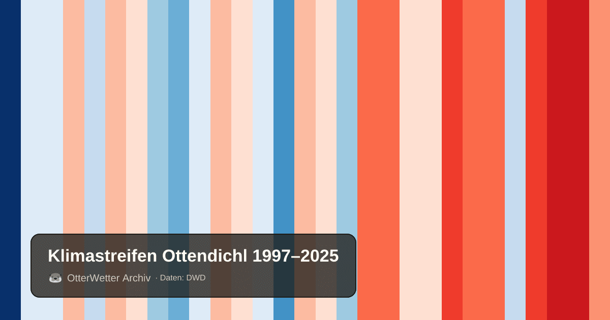 Klimastreifen Ottendichl: Jahresmitteltemperaturen von blau (kühler) bis rot (wärmer)