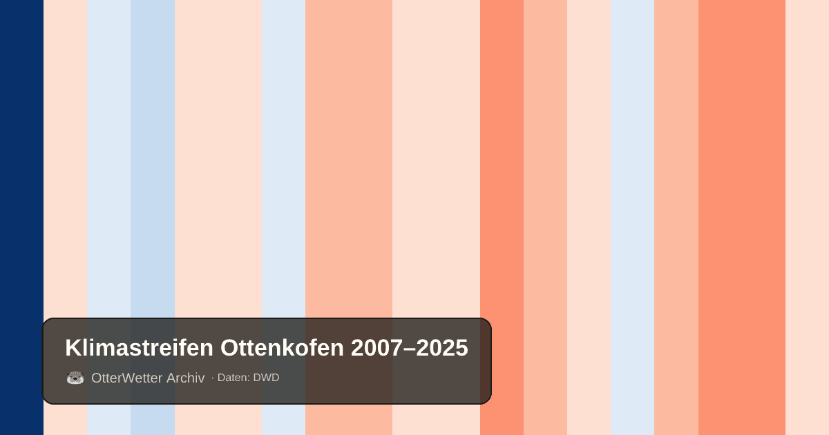 Klimastreifen Ottenkofen: Jahresmitteltemperaturen von blau (kühler) bis rot (wärmer)