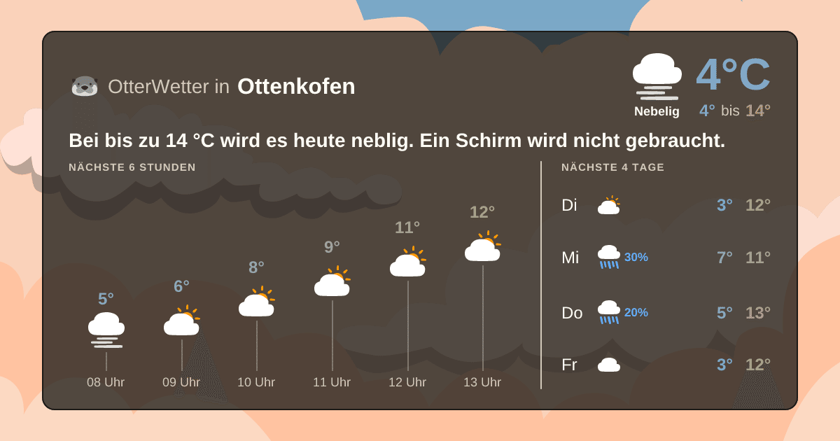 Wetter-Widget-Vorschau mit Vorhersagedaten für Ottenkofen
