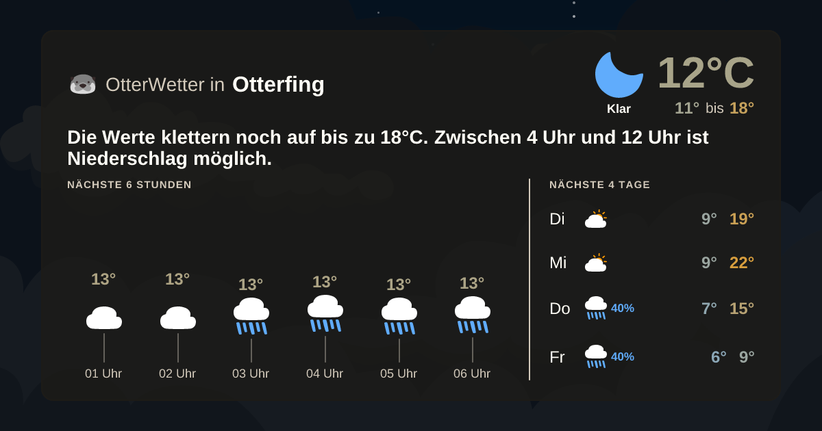 Wetter-Widget-Vorschau mit Vorhersagedaten für Otterfing