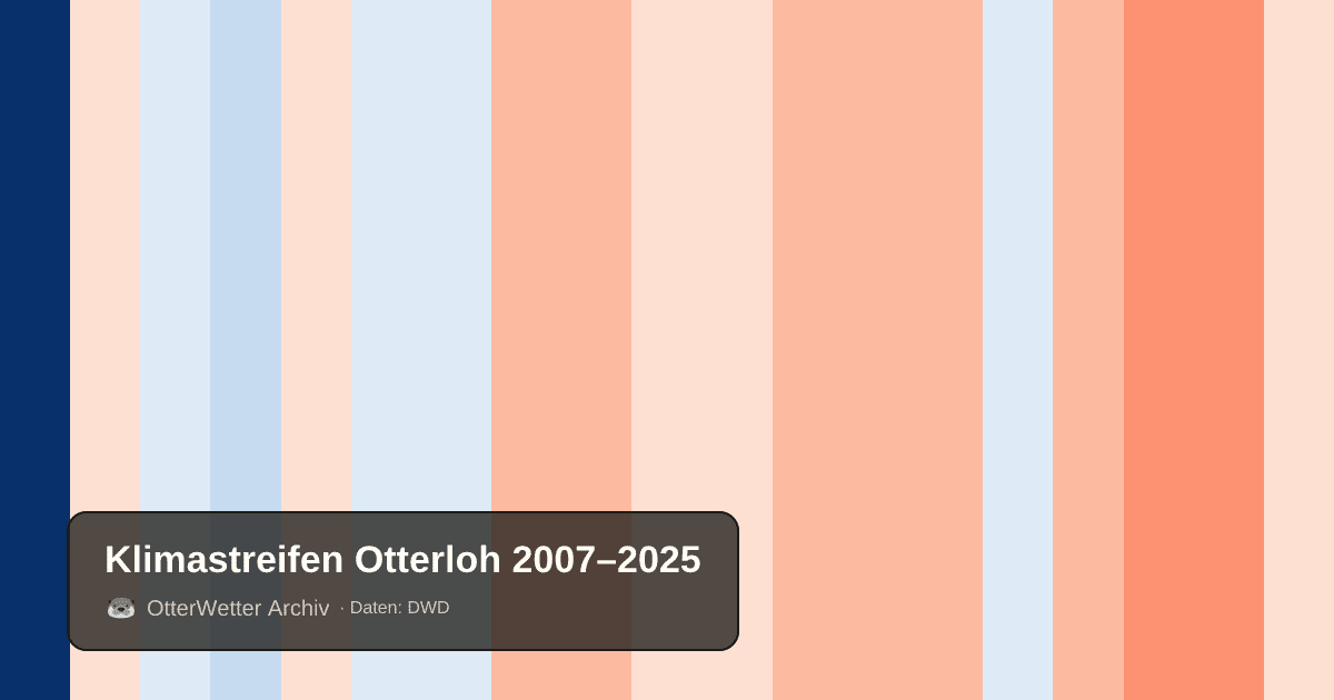 Klimastreifen Otterloh: Jahresmitteltemperaturen von blau (kühler) bis rot (wärmer)