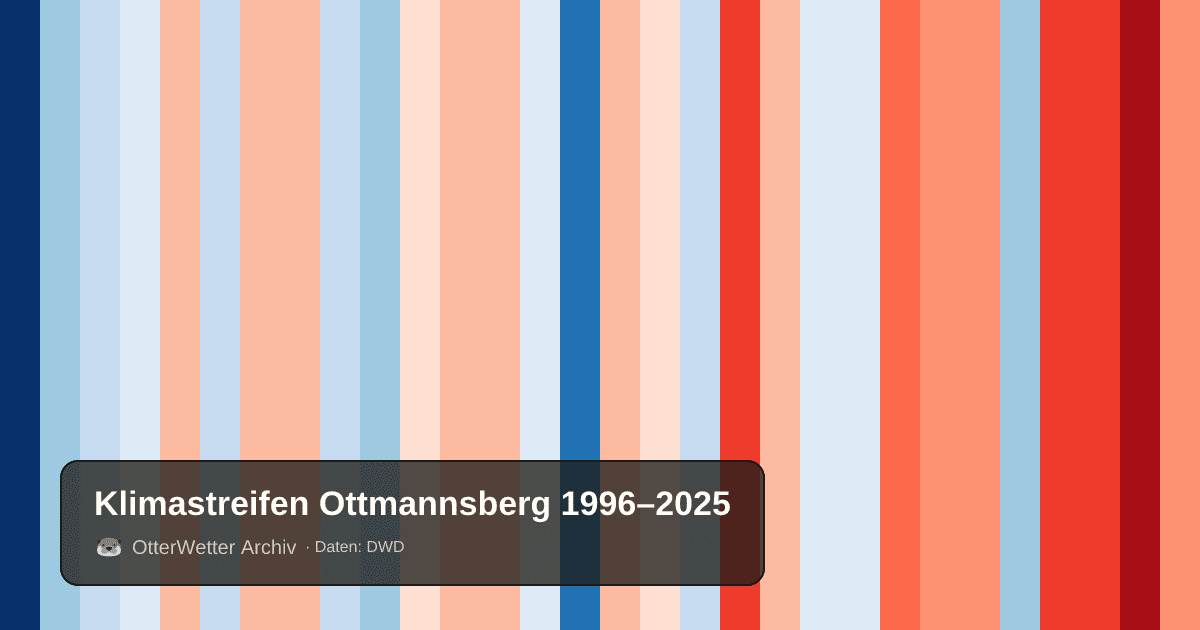 Klimastreifen Ottmannsberg: Jahresmitteltemperaturen von blau (kühler) bis rot (wärmer)