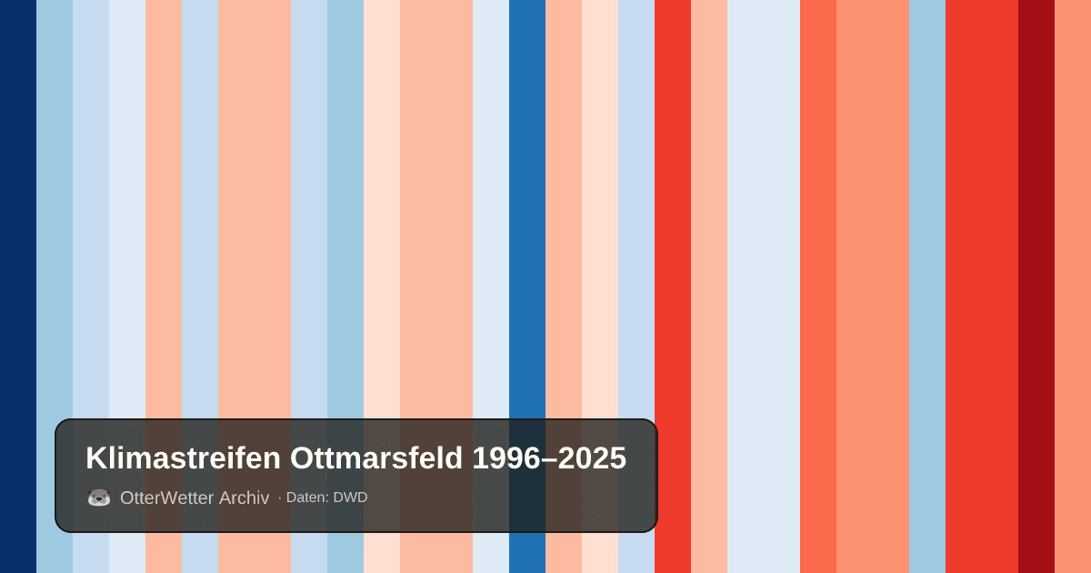 Klimastreifen Ottmarsfeld: Jahresmitteltemperaturen von blau (kühler) bis rot (wärmer)