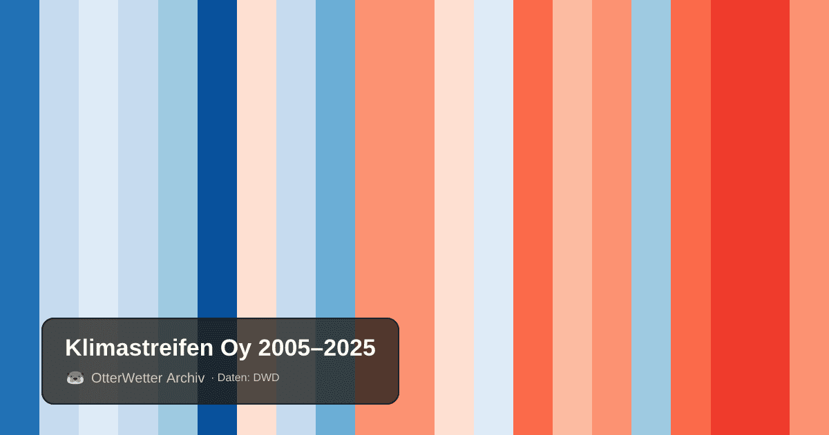 Klimastreifen Oy: Jahresmitteltemperaturen von blau (kühler) bis rot (wärmer)
