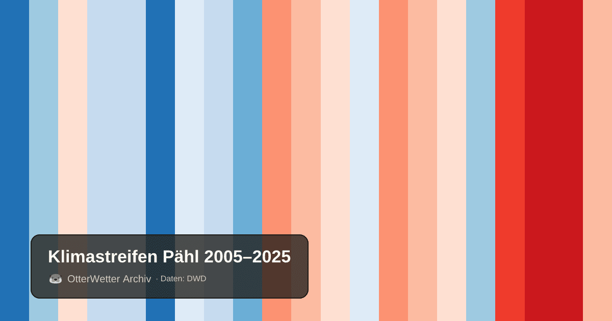 Klimastreifen Pähl: Jahresmitteltemperaturen von blau (kühler) bis rot (wärmer)